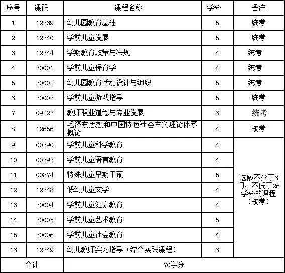 四川师范大学自考专科学前教育专业