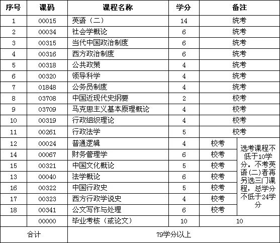 成都理工大学应用型自考行政管理专升本