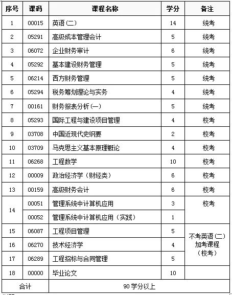 西南财经大学应用型自考专升财务管理专业