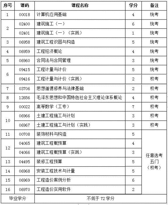 成都理工大学自考专科工程造价专业