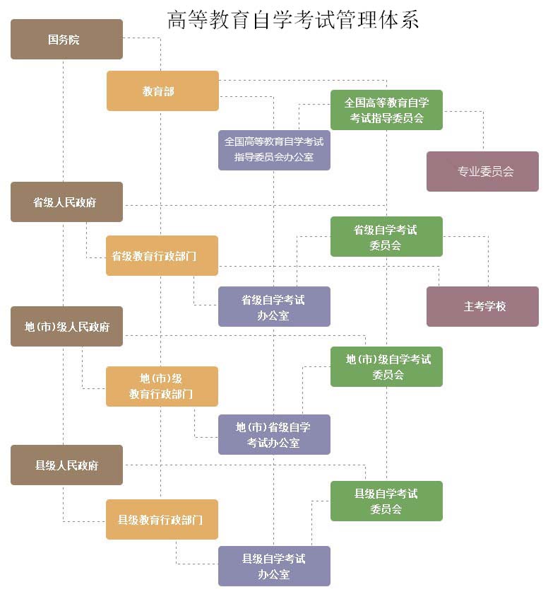 高等教育自学考试管理体系