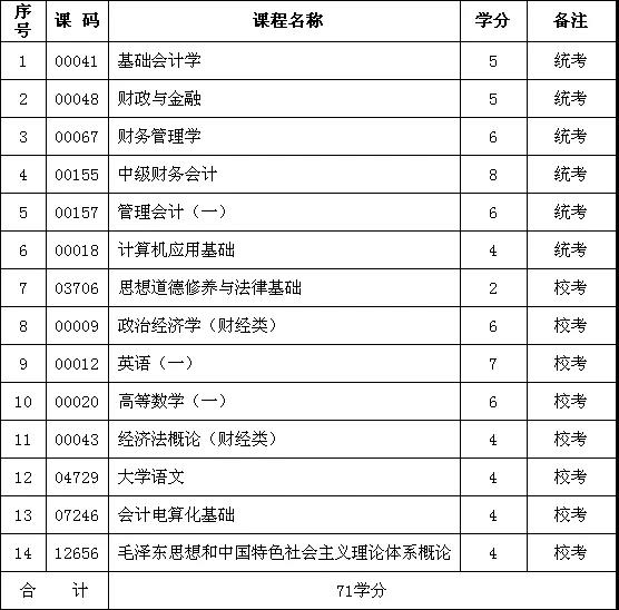 自考会计学专业考试科目