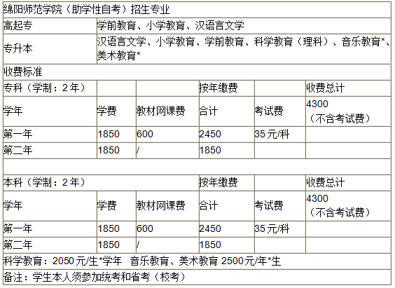 绵阳师范学院自考招生专业