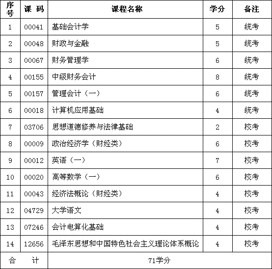 西南财经大学自考专科会计专业