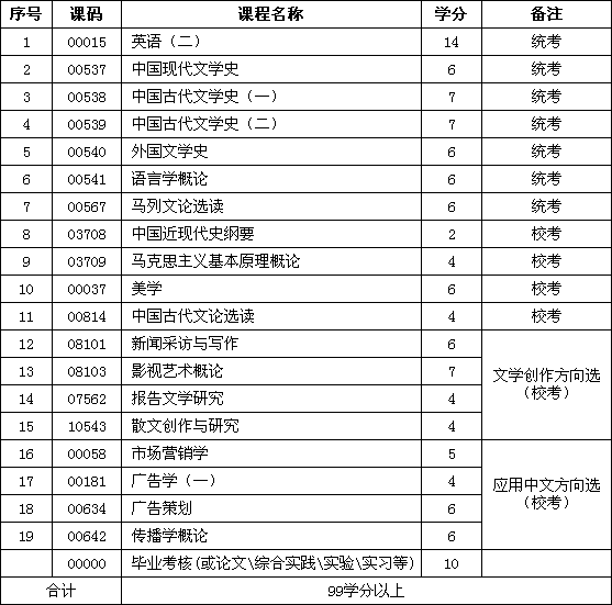 四川师范大学应用型自考专升本汉语言文学专业